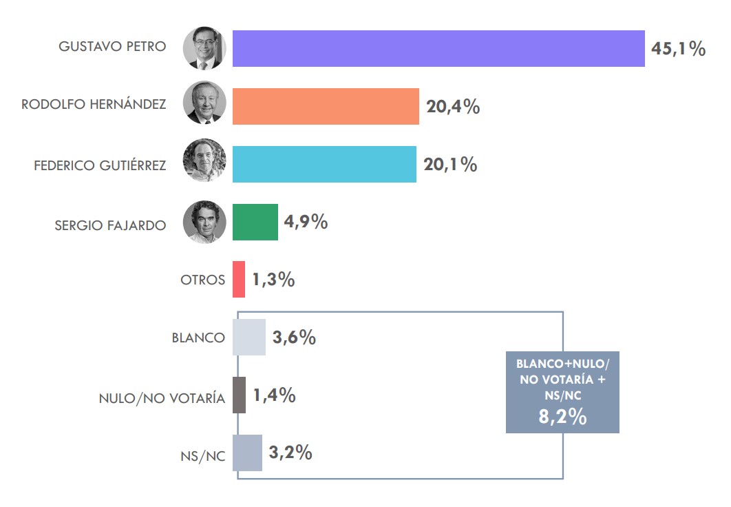 Voter intention in Colombia. Credit: celag.org