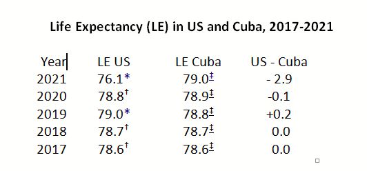 Life Expectancy US and Cuba