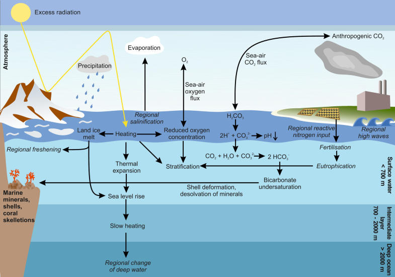 overview_of_climatic_changes_and_their_effects_on_the_ocean