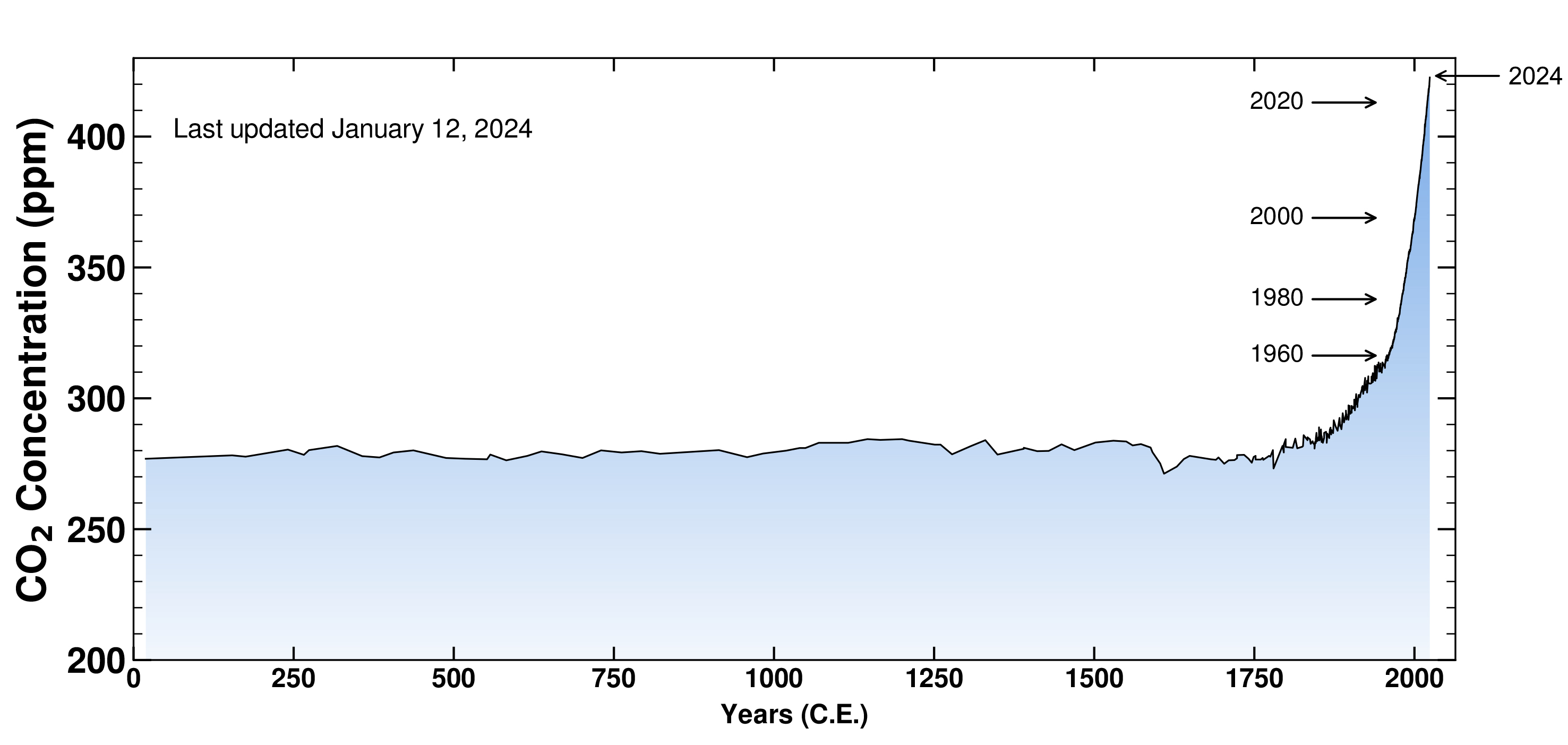 Carbon dioxide concentration