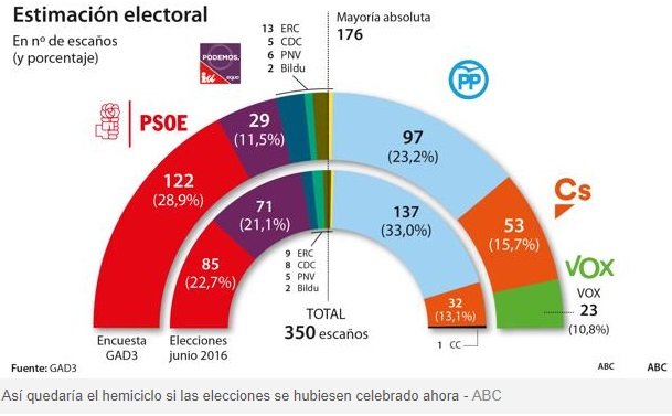 GAD3 poll for Spanish general elections: The right gains slightly, but still falls short of an absolute majority