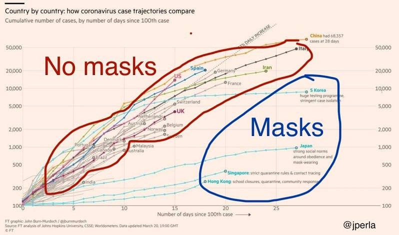 Trajectory of Covid-19 infection according to mask regime (Credit) Financial Times