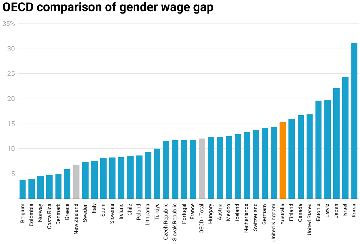 OECD gender wage gap