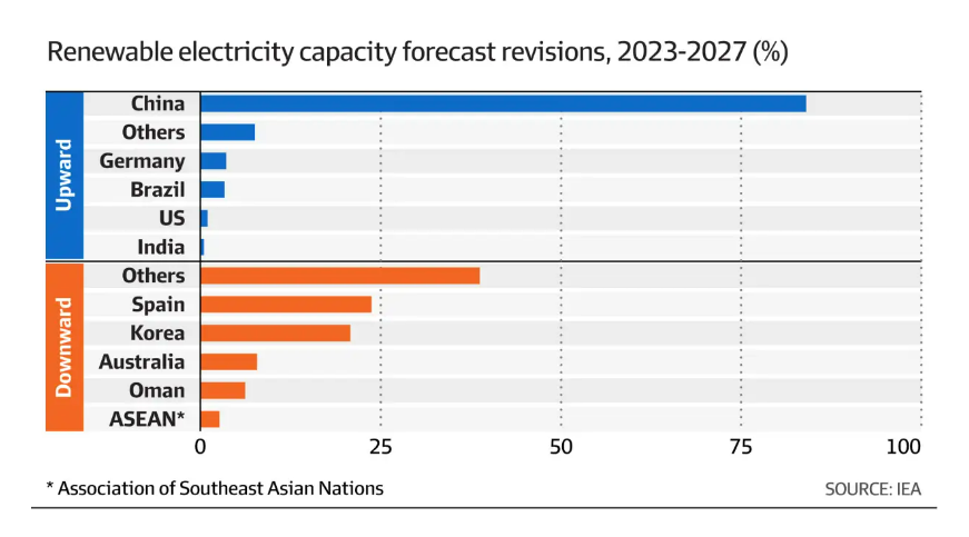 Renewable energy generation forecast