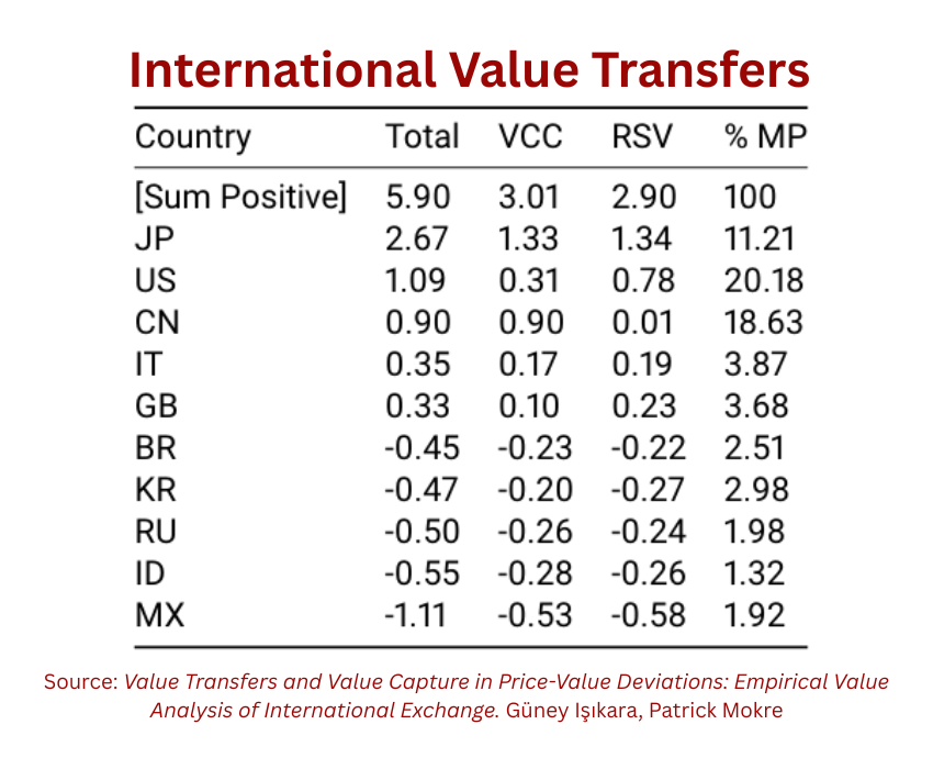 Graph of international value flows