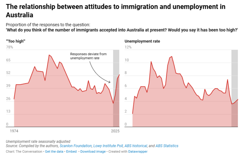 the relationship between attitudes to immigration and unemployment in Australia