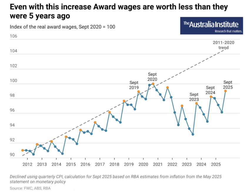 TAI index of real wages