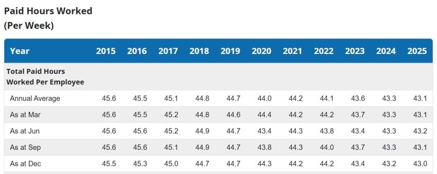Table of working hours in SG