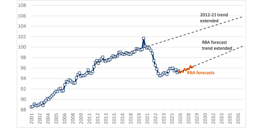 falling wages 