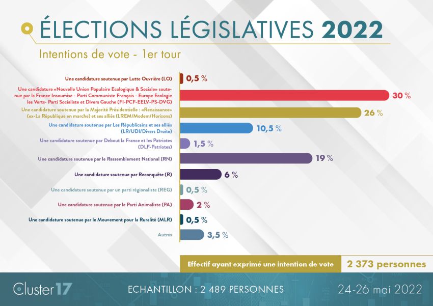 Poll of voter intention in France