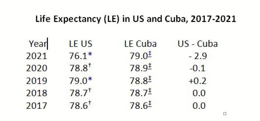 Life Expectancy US and Cuba