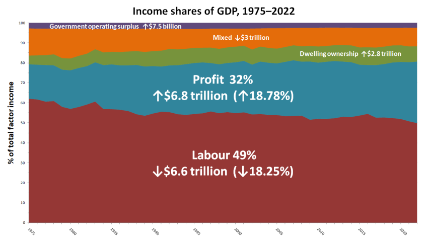 income shares of GDP Australia 1975-2022