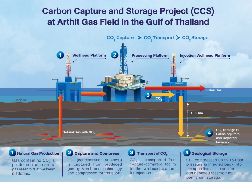 Poster showing CCUS process