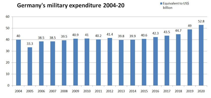 Germany's military expenditure in $US billions