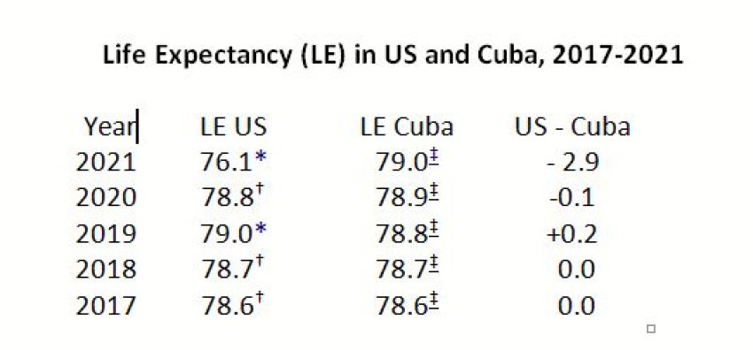 Life Expectancy US and Cuba