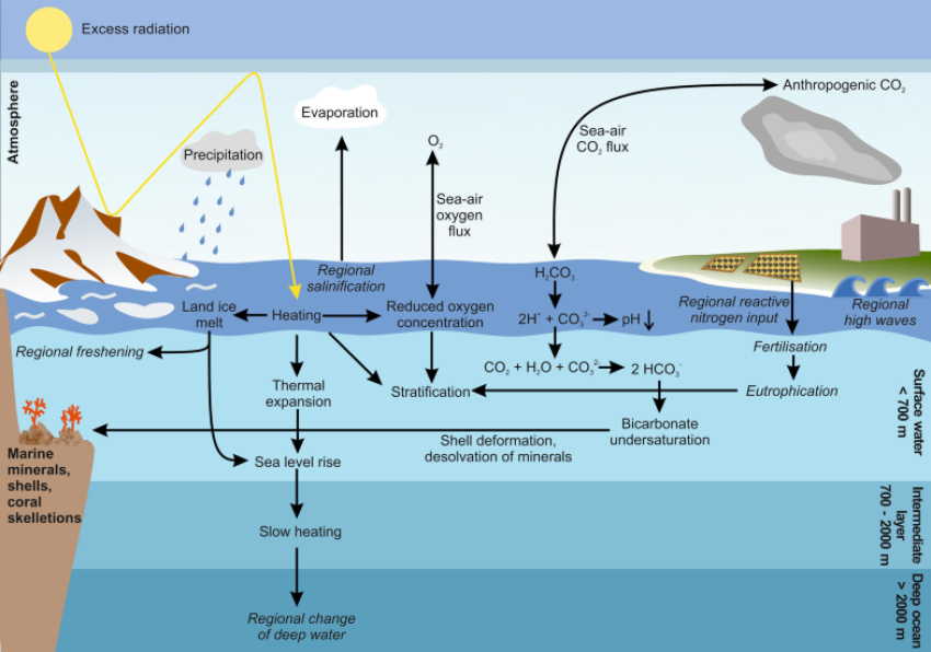 overview_of_climatic_changes_and_their_effects_on_the_ocean