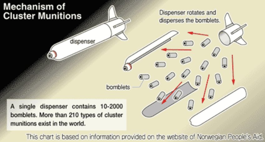 Cluster munitions