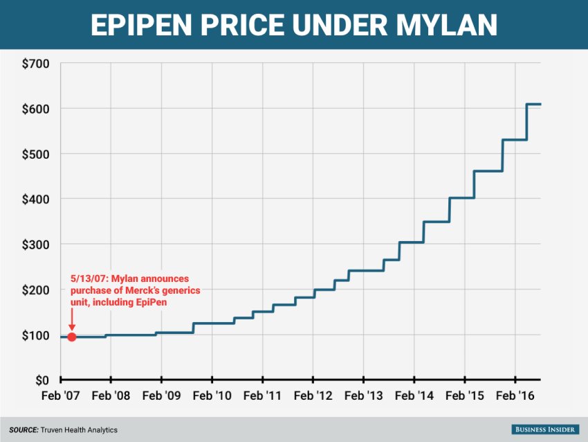 Epipen price graph