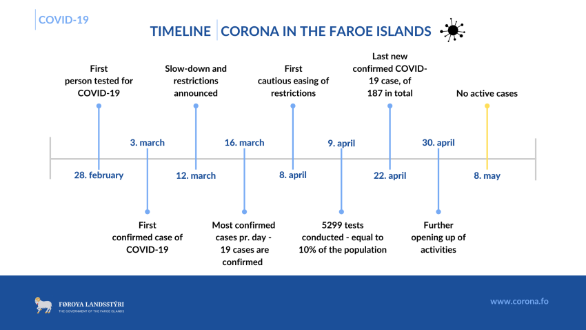How the Faroe Islands eliminated COVID-19 (timeline)