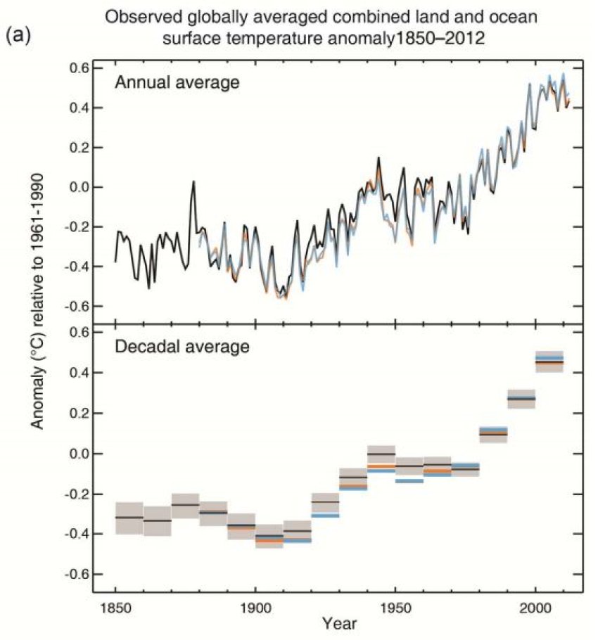 IPCC AR5 surface temps graph.
