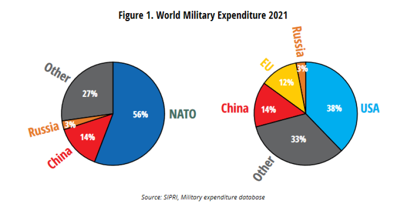 World military expenditure in 2021. Credit: Smokescreen report