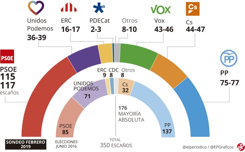 GESOP poll for February 2019, published by El Periódico