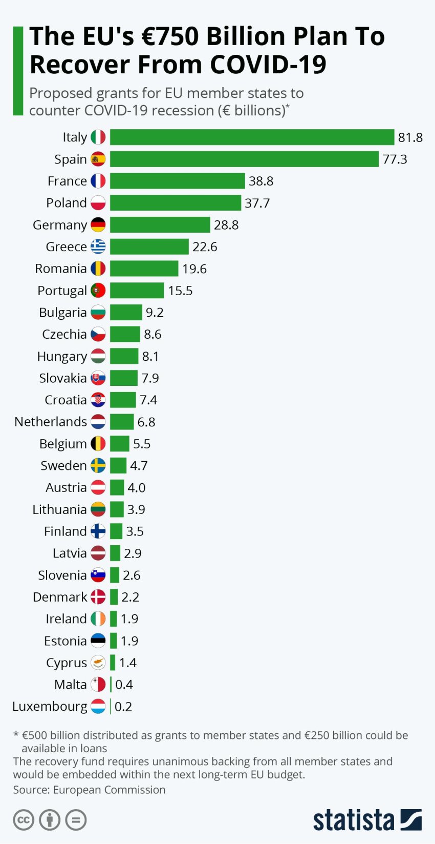 The European Commission's proposed distribution of the €750 billion (Credit: Statista