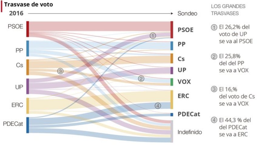 How voting would change compared to last Spanish general election (June 2016)