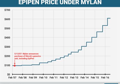 Epipen price graph