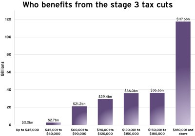 Graph showing who benefits from stage 3 tax cuts