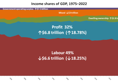 income shares of GDP Australia 1975-2022