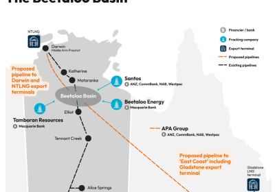beetaloo basin Market Forces
