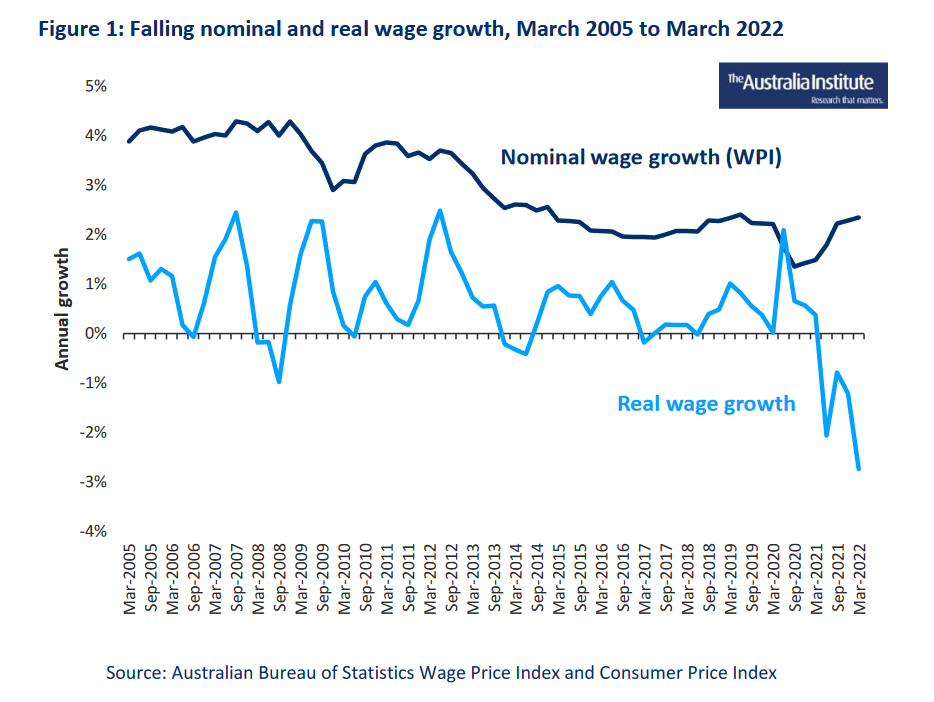 Real wage growth has fallen dramatically in recent years